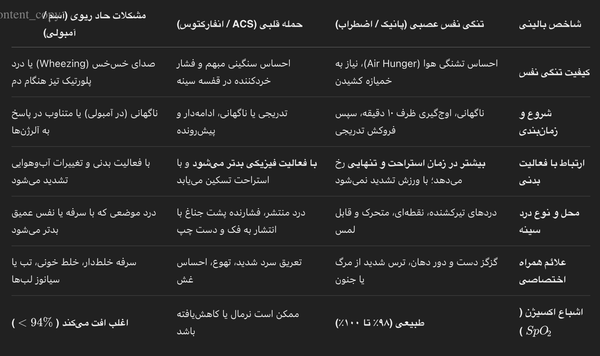 تنگی نفس عصبی چیست و چگونه از مشکلات قلبی و ریوی تشخیص داده می‌شود؟